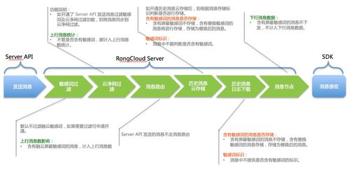 融云服务器实时消息路由与敏感词处理功能说明