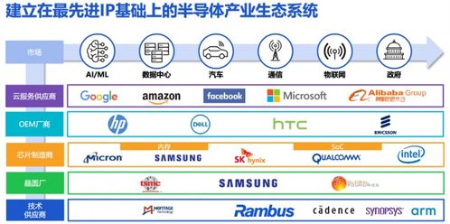 复杂SoC芯片集成安全IP 物联网系统保护的重要趋势